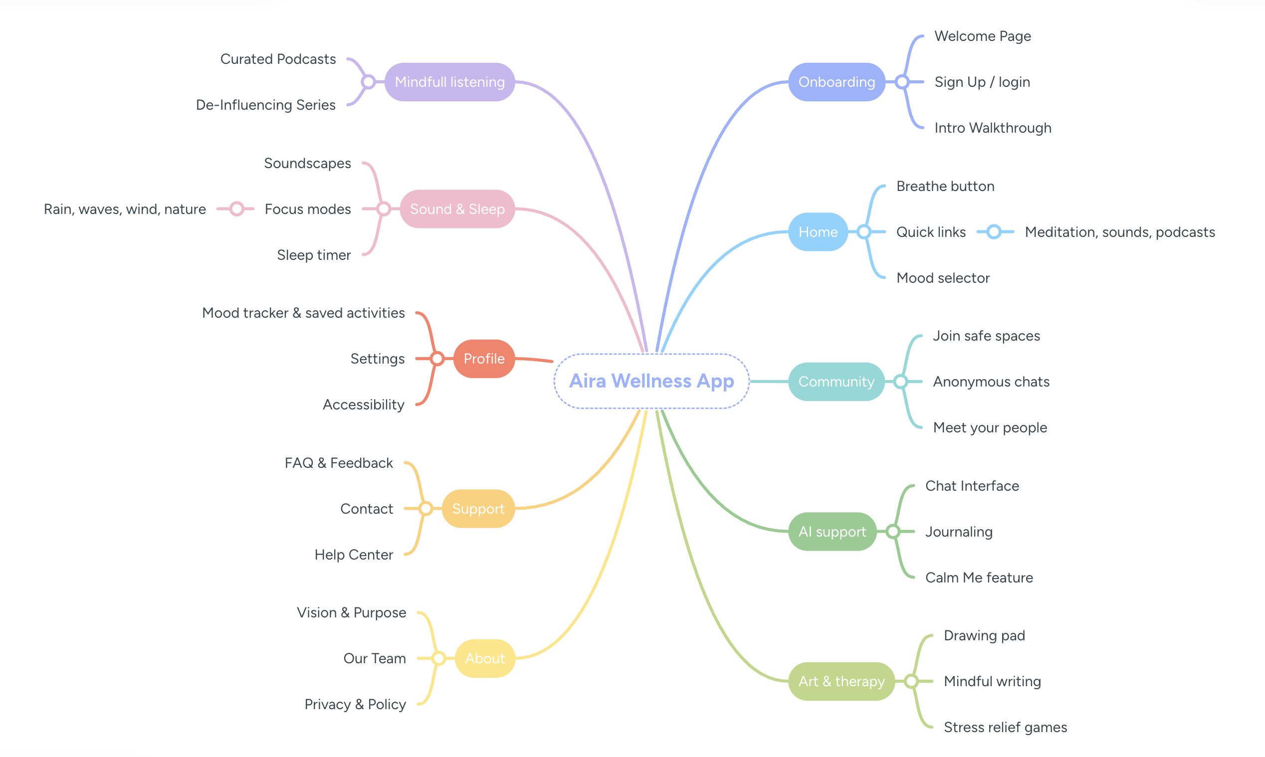 Product Map